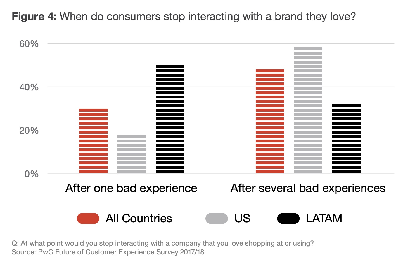 When do consumers stop interacting with a brand they love?