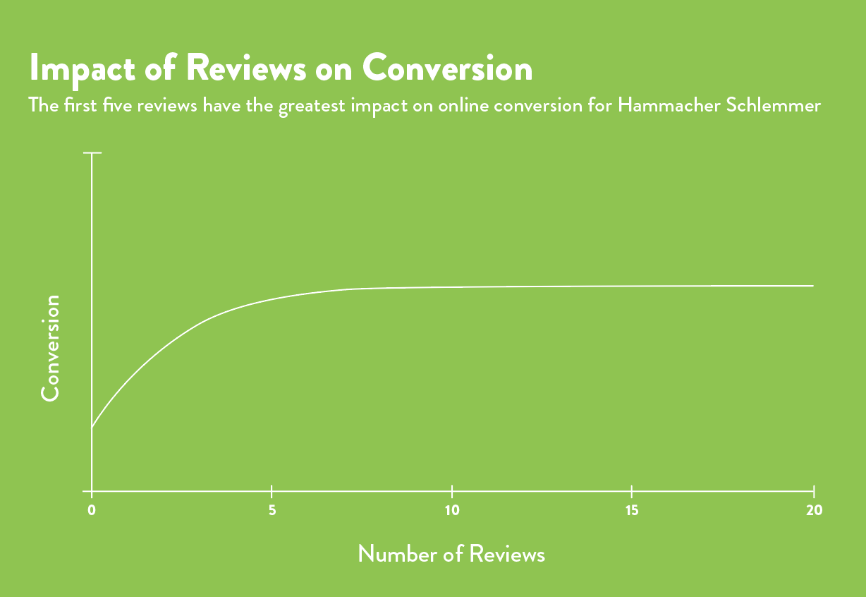 Testimonial conversion rates per Hammachere Schlemmer study. Video marketing can help.