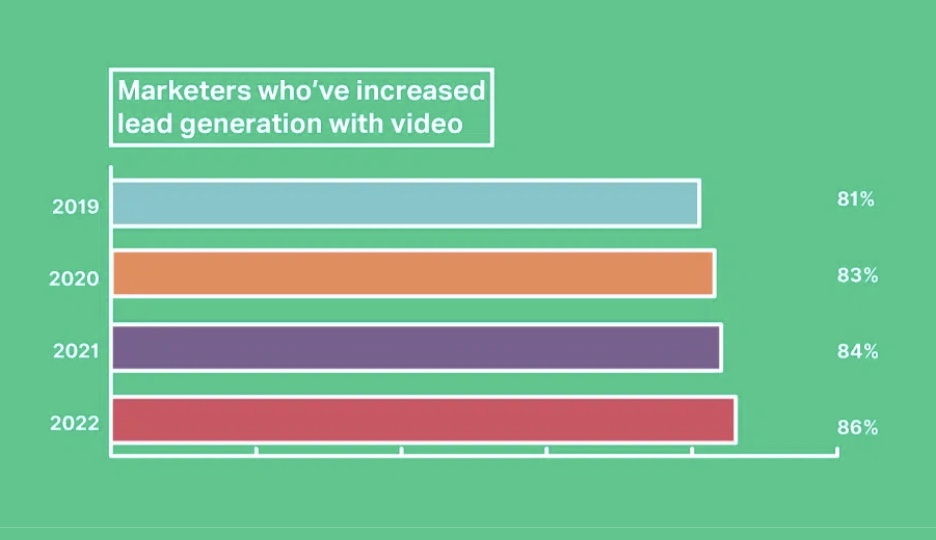 Graph: Marketers who've increased lead generation with video
