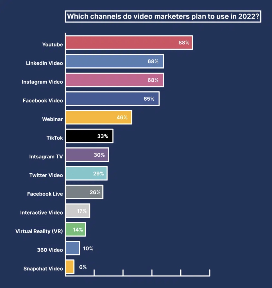 Graph: Which channels do video marketers plan to use in 2022?