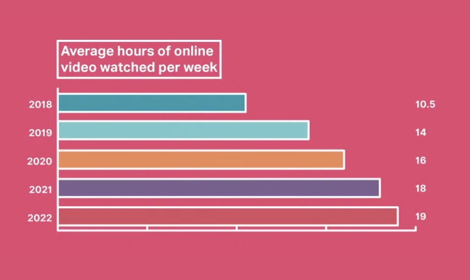 Graph: Average hours of online video watched per week