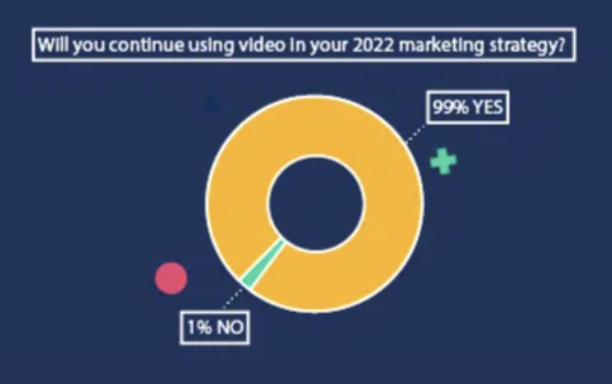 Graph: Will you continue using video in your 2022 marketing strategy?