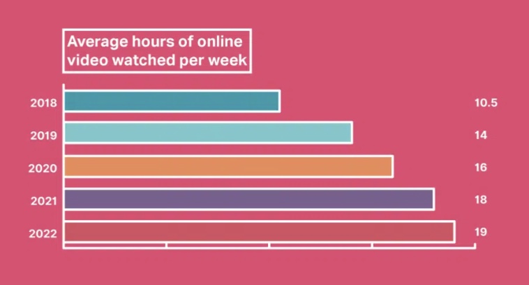 Graph of Average hours of online video watched per week